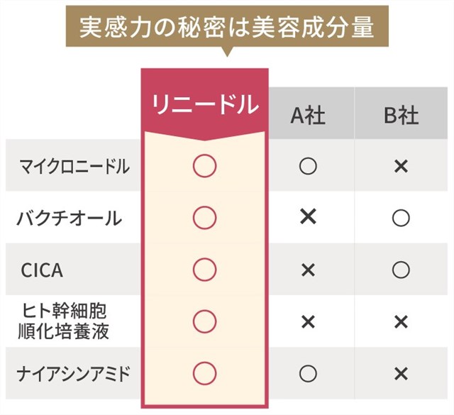 リニードルと他社のヒアルロン酸化粧品との違い