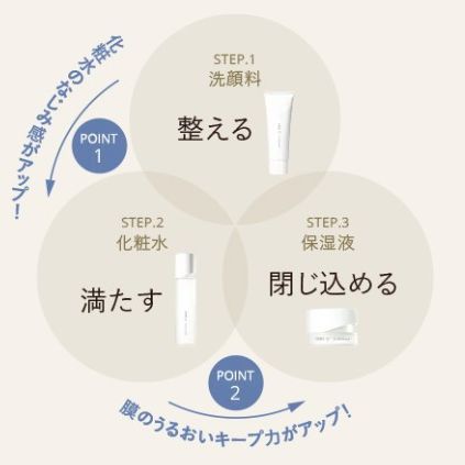 オルビスユーのスキンケアは3つのステップで肌にシナジーをもたらす