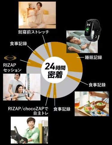 ライザップは24時間密着プロデュース